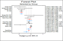 Meta Analysis Forest Plot