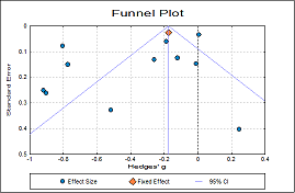 Meta Analysis Funnel Plot