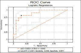 ROC / AUC Analysis ROC Plot
