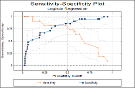 ROC / AUC Analysis Sensitivity Plot