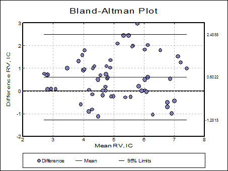 Test duration—Bland-Altman plots. (a) Example of proportional