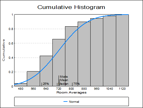 histogram with intervals