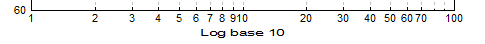 Log 10 scale