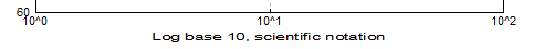 Log 10 scale