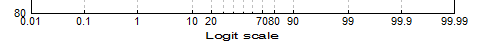 Logit scale