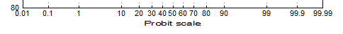 Probit scale