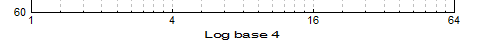 User-defined log scale