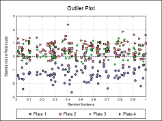 Four-Parameter Logistic Regression Outlier Plot
