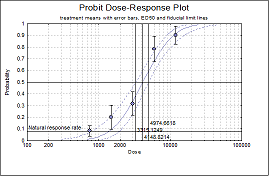 Dose-response curve Logit/Probit/Gompit