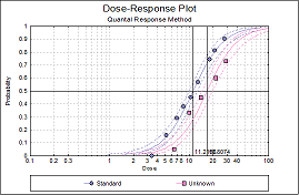 Dose-response curve Quantal Response