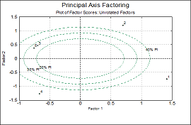 Ellipse Intervals Factor Analysis