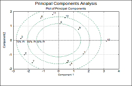 Ellipse Intervals Principal Components