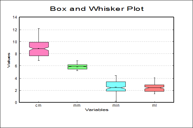 Box-Whisker, Dot and Bar Plots