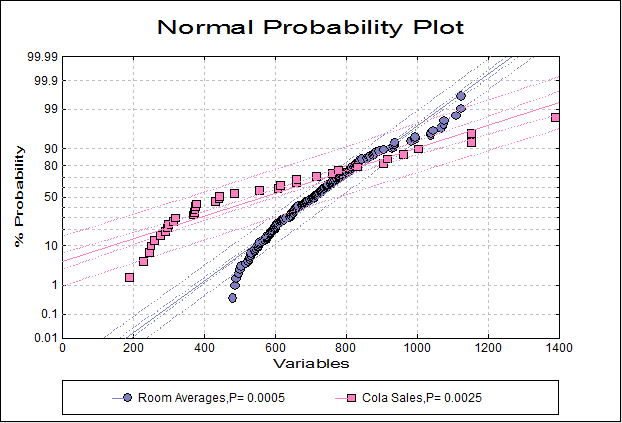 Unistat Statistics Software Normal Probability Plot In Excel