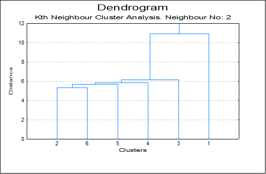 K-th Neighbour Cluster Analysis