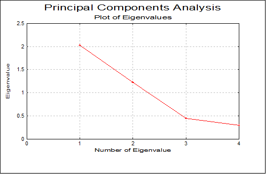 Principal Components Analysis